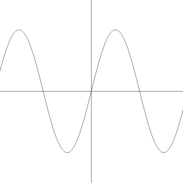 2d sine function